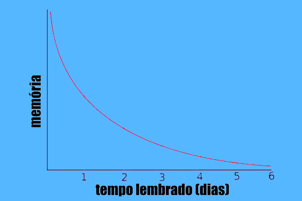 curva do esquecimento