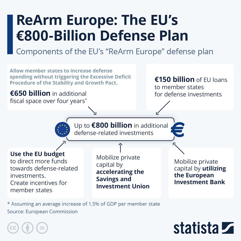 ReArm Europe, plano de defesa da União Europeia