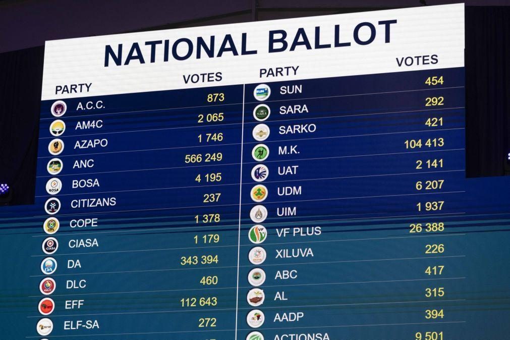 Primeiros resultados eleitorais na África do Sul tiram maioria absoluta ao partido de Mandela