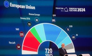 Partido Popular Europeu vence eleições com 46 lugares à frente de socialistas