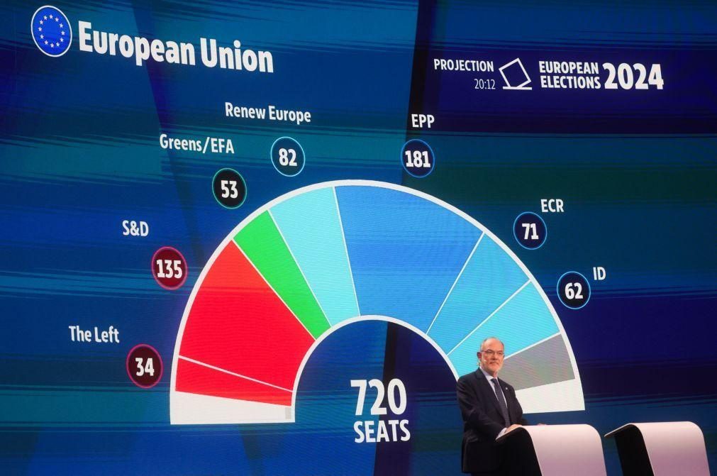 Partido Popular Europeu vence eleições com 46 lugares à frente de socialistas